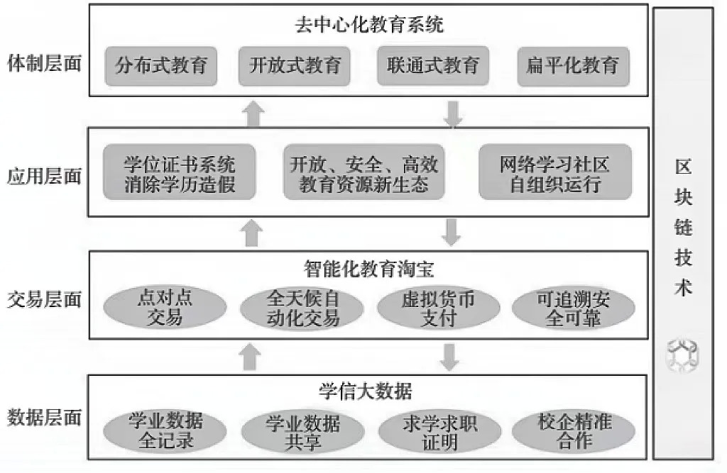 DAO教育 解析區塊鏈技術如何重塑教育服務與互聯網研究新范式